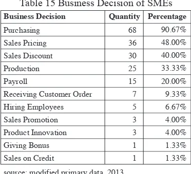 Table 15 Business Decision of SMEsTable 15 Business Decision of SMEs 