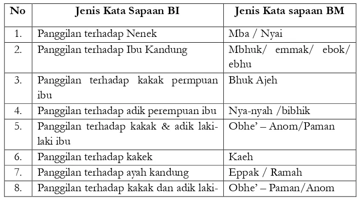 Tabel 2.2  Kata sapaan Umum dalam Bahasa Indonesia dan Bahasa Madura 