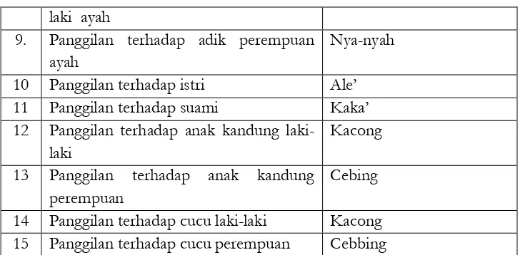 Tabel 2.3 Kata Sapaan Jabatan dalam Bahasa Indoensia dan Madura  