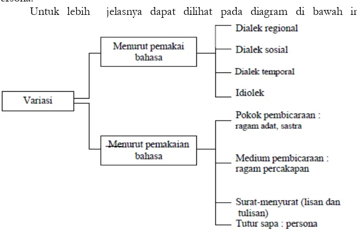 Gambar 1 : Variasi Bahasa Nababan menjelaskan bahwa ragam bahasa berhubungan dengan daerah 
