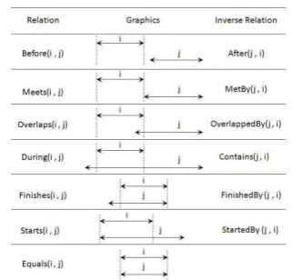 Table 1 Allen’s 13 temporal relations 