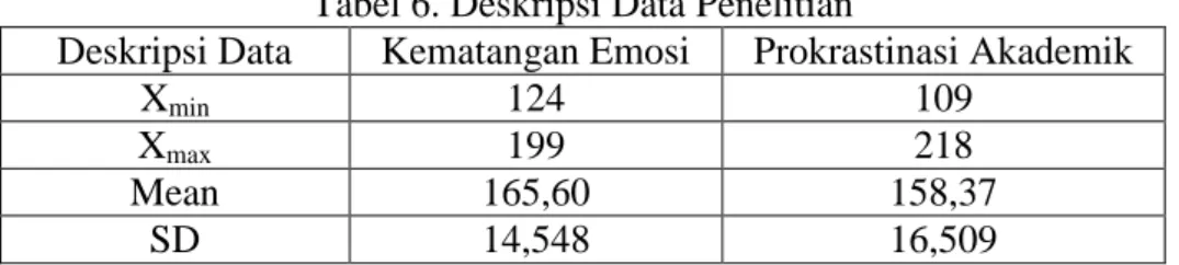 Tabel 6. Deskripsi Data Penelitian 