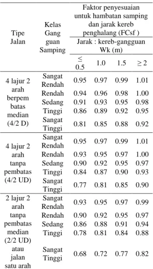 Tabel 4. Faktor Penyesuaian Kerb  Tipe  Jalan  Kelas Gang guan  Samping  Faktor penyesuaian  untuk hambatan samping 
