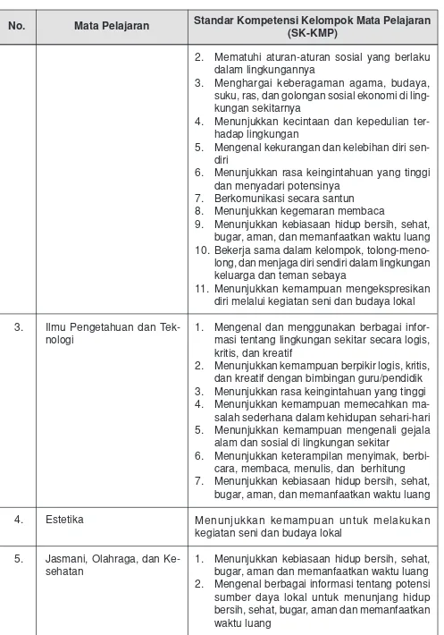 Tabel 2: Standar Kompetensi Kelompok Mata Pelajaran (SK-KMP)