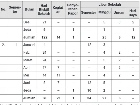 Tabel 10: Perkiraan jumlah hari efektif sekolah, kegiatan, penyerahan rapor, dan libur sekolah SD .................................