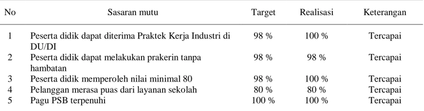Tabel 1: Ketercapaian Sasaran Mutu ISO 9001:2008 SMK Negeri 1 Malang Tahun 2011-2012 