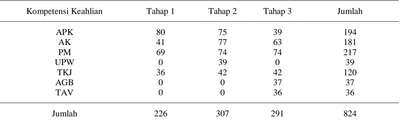 Tabel 2: Jumlah Peserta PSG SMK Negeri 1 Malang Per Tahap Tahun Pelajaran 2012/2013 