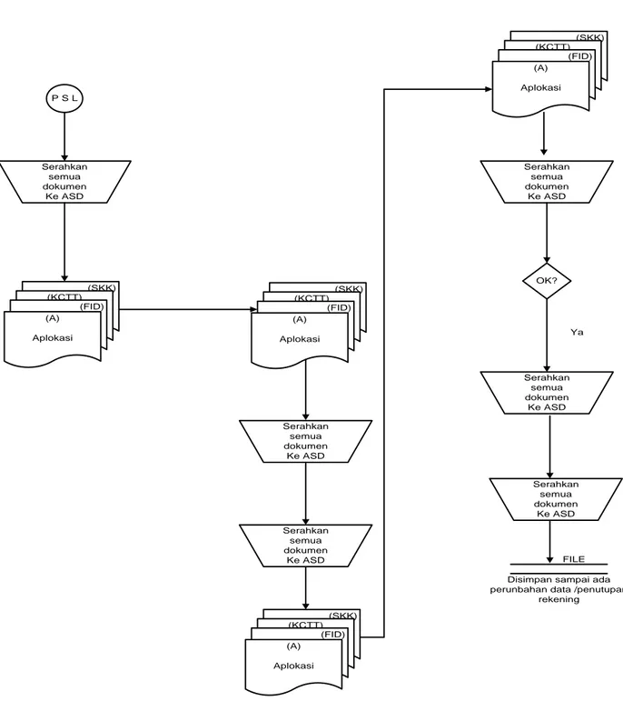Gambar 3.4. Flow Map Pembukaan Rekening Tabungan 