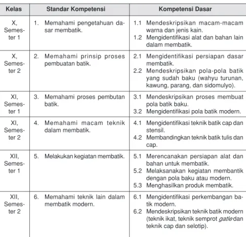 Tabel 10 Program Muatan Lokal Membatik sebagai Seni Budaya