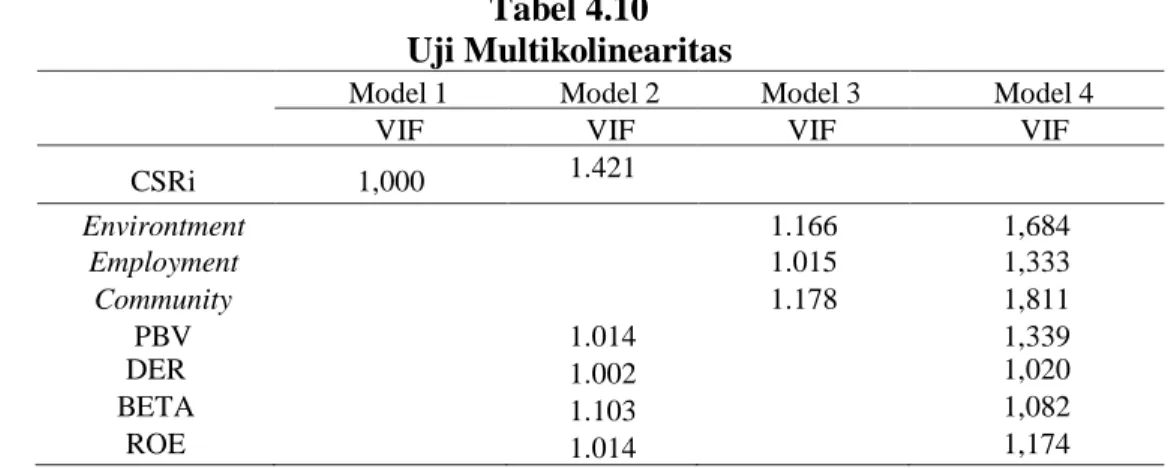 Tabel 4.10  Uji Multikolinearitas 