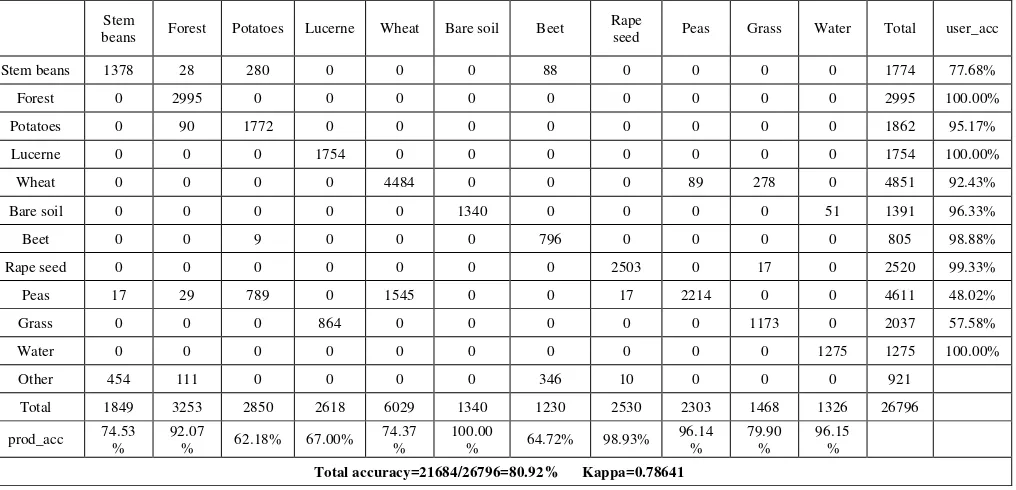 Table 2.  Confusion matrix of the classification result using dSW 
