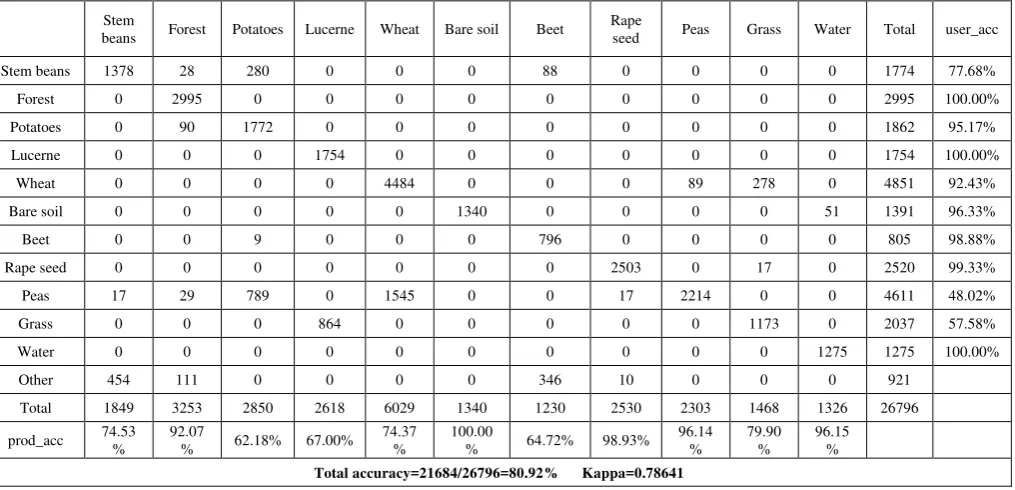 Table 2.  Confusion matrix of the classification result using dSW 