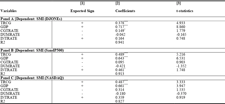 Table 4: Regression Coefficients 