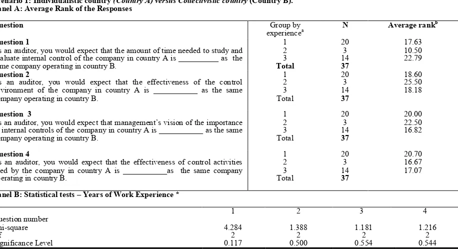 Table 2: Kruskal-Wallis Test to Determine Whether There Is a Difference in the Perception of Auditors 