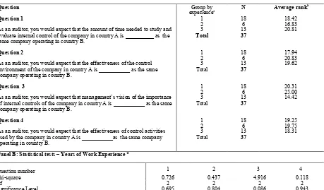 Table 3: Kruskal-Wallis Test to Determine Whether There is a Difference in the Perception of Auditors Regarding the Reliability of Internal Controls Considering Their Years of Work Experience  