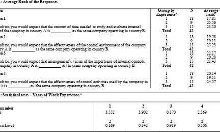 Table 4: Kruskal-Wallis Test to Determine Whether There is a Difference in the Perception of Auditors 