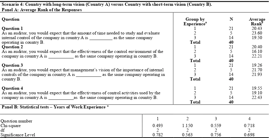 Table 5: Kruskal-Wallis Test to Determine Whether There Is a Difference in The Perception of Auditors 