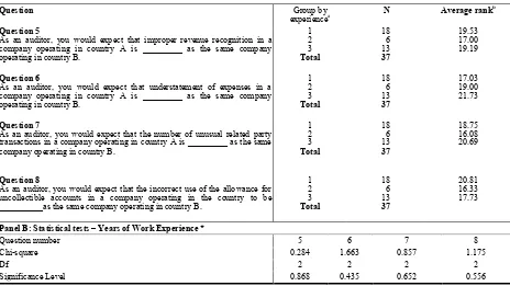 Table 7: Kruskal-Wallis Test to Determine Whether There Is a Difference in the Perception of Auditors Regarding the Possibility of the Existence of Fraud in a Firm Considering Their Years of Work Experience  