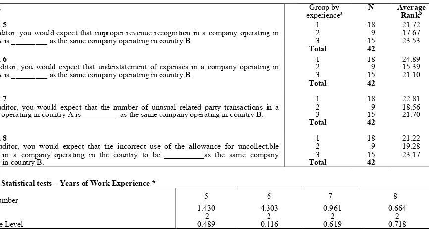 Table 8: Kruskal-Wallis Test to Determine Whether there is a Difference in the Perception of Auditors Regarding the Possibility of the Existence of Fraud in a Firm Considering their Years of Work Experience  