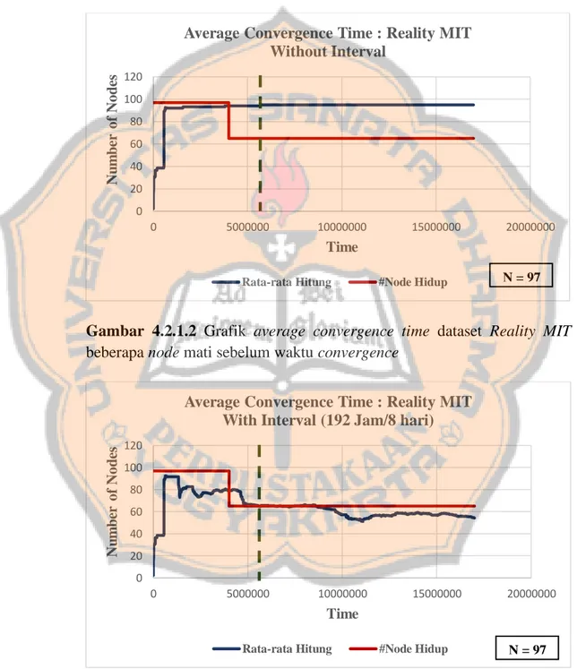 Gambar  4.2.1.2  Grafik  average  convergence  time  dataset  Reality  MIT  beberapa node mati sebelum waktu convergence 