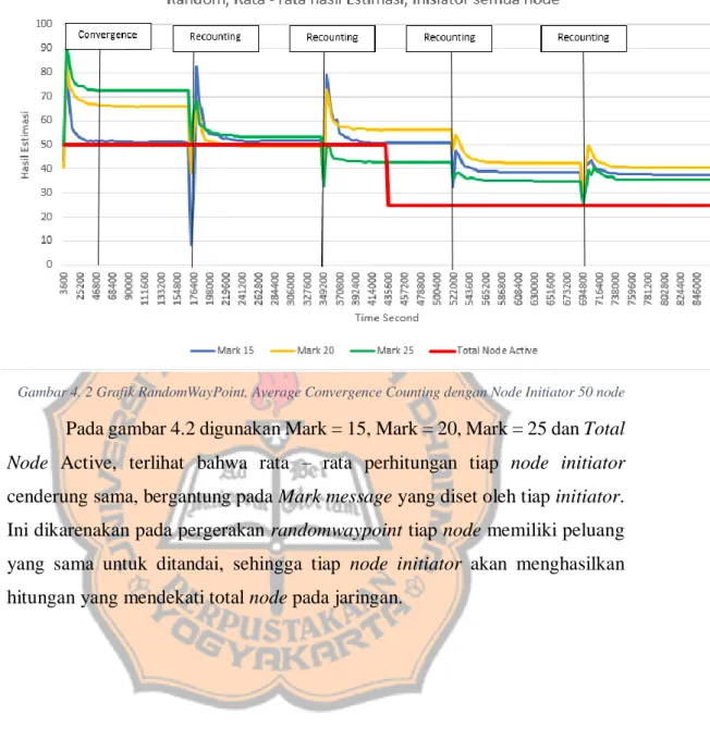 Gambar 4. 2 Grafik RandomWayPoint, Average Convergence Counting dengan Node Initiator 50 node 