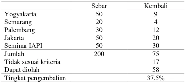 Tabel 1: Distribusi Angket dan Sumber Data 