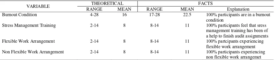 Table 3: The Total Result of Manipulation Check for All Treatments 