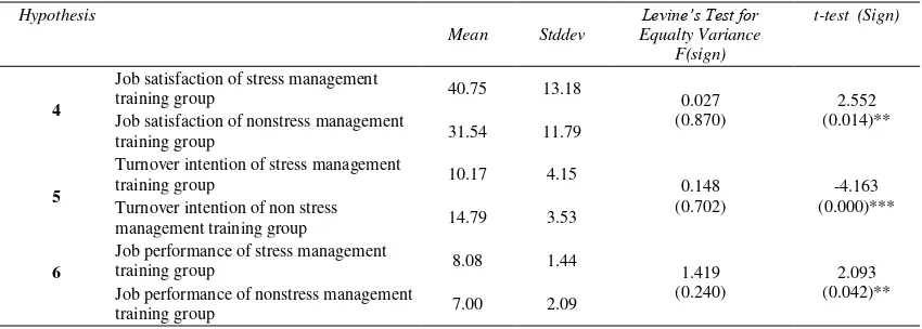 Table 6: The Hypotheses Testing Result of Flexible Work Arrangement Strategy (H1,2,3) 