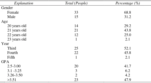 Table 2: Participants’ Demography 