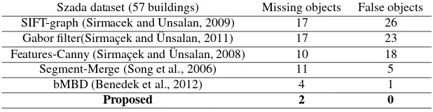 Table 1: Quantitative results for Szada dataset