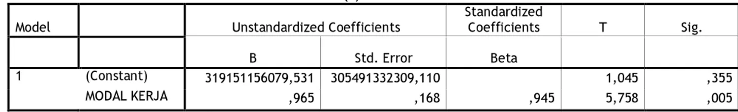 Tabel 14. Hasil Penghitungan Nilai Intercept dan Slope Hubungan Modal Kerja terhadap Laba Operasi  Coefficients(a) 