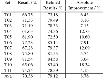 Table 2: Classiﬁcation results of validation set for training datasets T01 – T11, see Table 1 for reference.