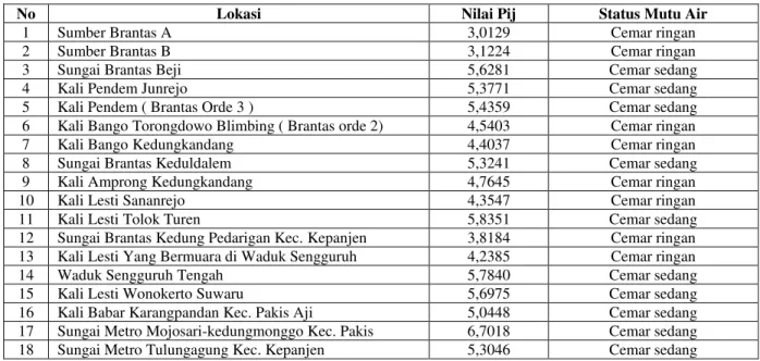 Tabel  2.  Hasil  Penentuan  Status  Mutu  Air  Sungai-sungai  di  Kawasan  DAS  Brantas  Hulu  Malang  Dengan  Metode  Indeks Pencemaran ( Kepmen LH No