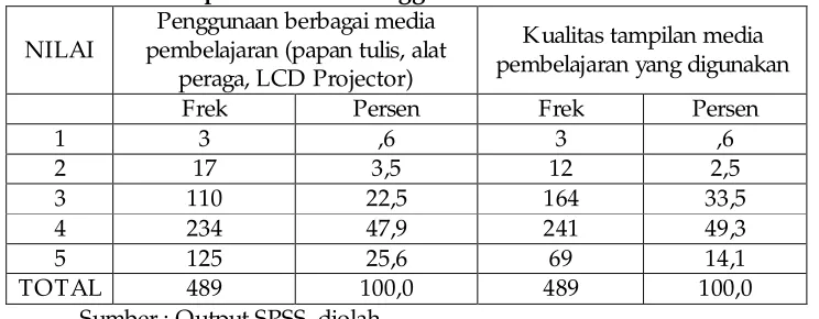 Tabel 4.9. Deskriptif Indikator Penggunaan Media dan Kualitas Media 