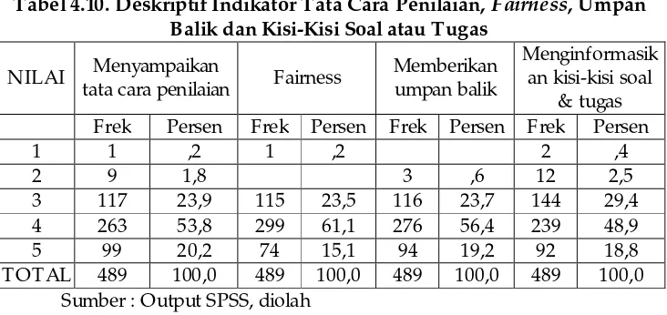 Tabel 4.10. Deskriptif Indikator Tata Cara Penilaian, Fairness, Umpan 