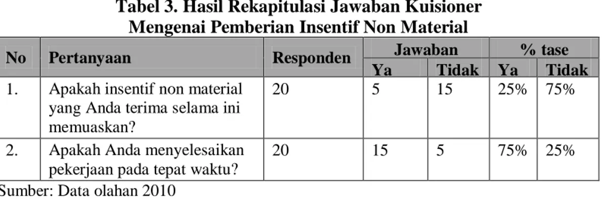 Tabel 3. Hasil Rekapitulasi Jawaban Kuisioner  Mengenai Pemberian Insentif Non Material 