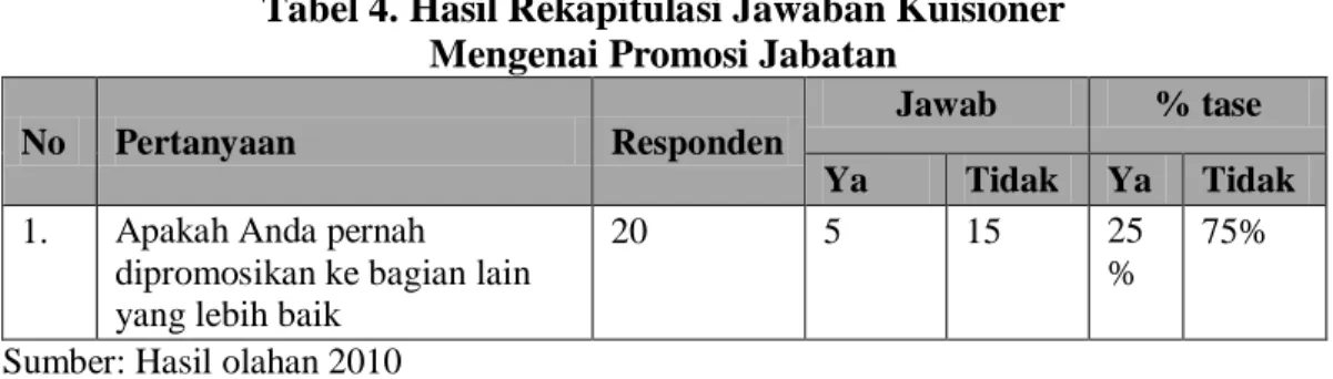 Tabel 4. Hasil Rekapitulasi Jawaban Kuisioner  Mengenai Promosi Jabatan 