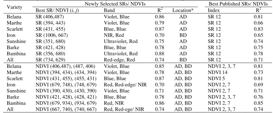 Table 1. Published VIs evaluated in this study. 