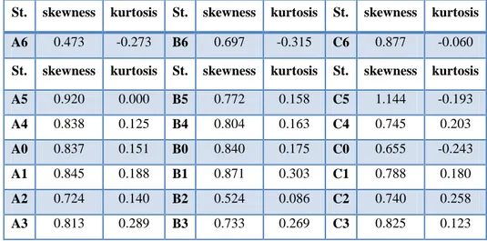 Tabel 2 Rekapitulasi nilai kemencengan (skewness) dan keruncingan (kurtosis) pada tiap stasiun  pengambilan sedimen 