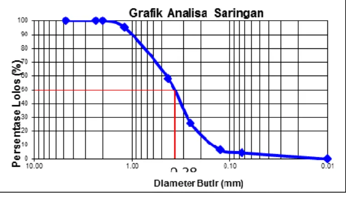 Gambar 2 Contoh grafik analisa saringan  sedimen 
