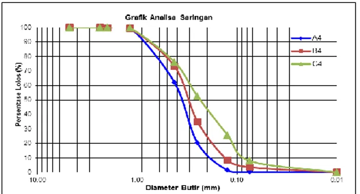 Gambar 5 grafik analisa distribusi ukuran butir  Pada  jarak  ±100  m  di  depan  jetti  bagian  selatan  terdapat  titik  pengambilan  sedimen  yaitu A5, sedimen yang diambil memilki d 50  = 