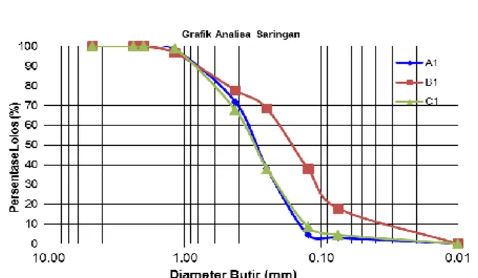 Gambar 7 grafik analisa distribusi ukuran butir  Pada  jetti  bagian  selatan  terdapat  titik  pengambilan  sedimen  yaitu  A0,  sedimen  yang  diambil memilki d 50  = 0.31 mm = 1.689Ф yang 