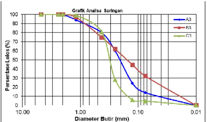 Gambar 9 grafik analisa distribusi ukuran butir  Pada jarak ±450 m di belakang jetti bagian  selatan  terdapat  titik  pengambilan  sedimen  yaitu A2, sedimen yang diambil memilki d 50  = 