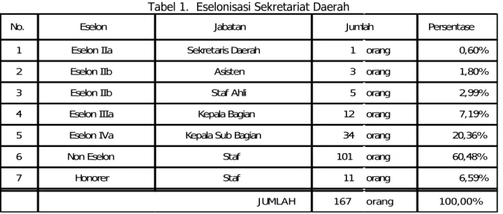 Tabel 1.  Eselonisasi Sekretariat Daerah