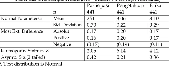 Tabel 4.2. One Sample Kolmogorov-Smirnov Test (Uji Normalitas) 
