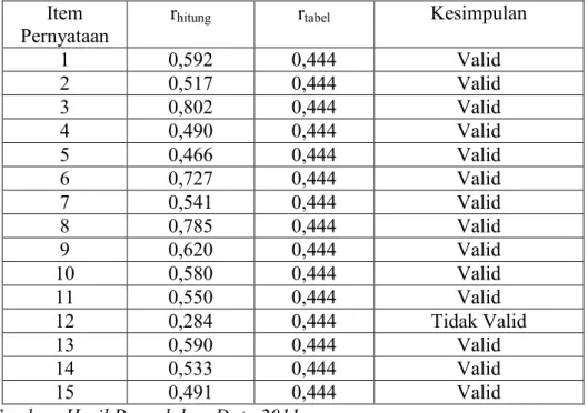 Tabel 5. Hasil analisis Uji Validitas Angket untuk Variabel X 1  Item 