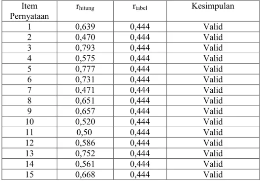 Tabel 6. Hasil analisis Uji Validitas Angket untuk Variabel X 2  Item 