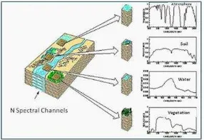 Figure 1. The IS concept: an IS image is composed of N spectral bands that generate a spectral cube