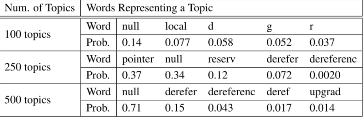 Table 4.1: Topics That LDA Generates with Different Numbers of Topics This table describes topics that LDA generates with different numbers of topics.
