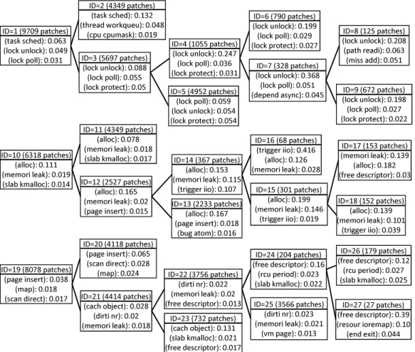 Figure 4.2: Example Dendrograms Generated by Top-down Clustering Each rectangle shows a cluster that has a cluster ID, the number of patches, and